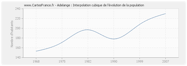 Adelange : Interpolation cubique de l'évolution de la population