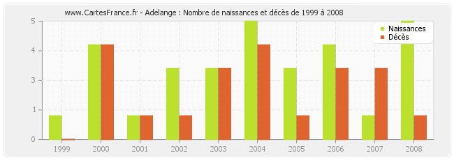 Adelange : Nombre de naissances et décès de 1999 à 2008