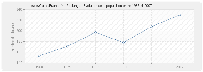Population Adelange