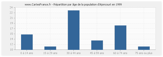 Répartition par âge de la population d'Ajoncourt en 1999