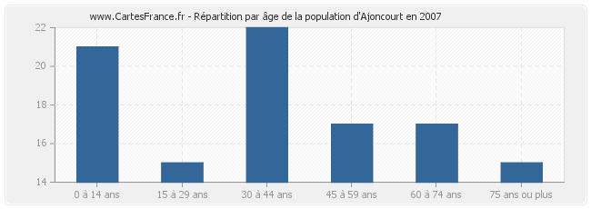Répartition par âge de la population d'Ajoncourt en 2007