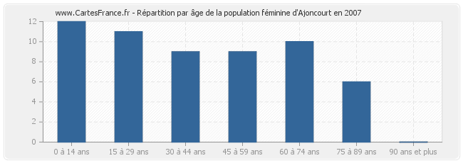 Répartition par âge de la population féminine d'Ajoncourt en 2007