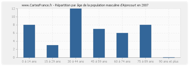 Répartition par âge de la population masculine d'Ajoncourt en 2007