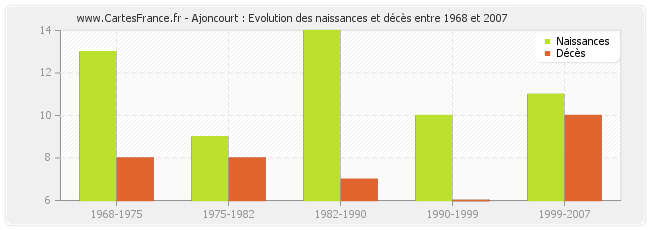Ajoncourt : Evolution des naissances et décès entre 1968 et 2007