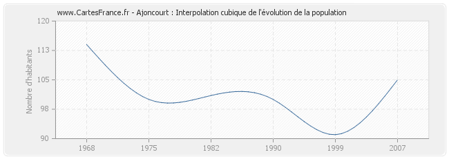 Ajoncourt : Interpolation cubique de l'évolution de la population