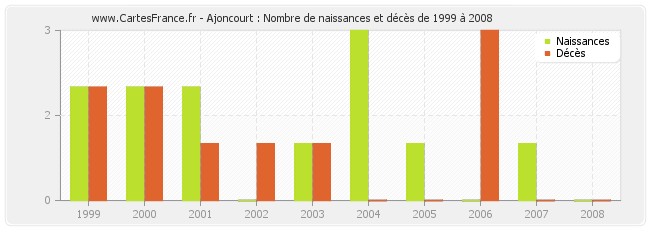 Ajoncourt : Nombre de naissances et décès de 1999 à 2008