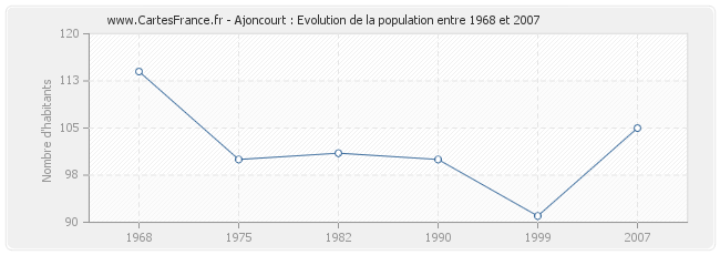 Population Ajoncourt