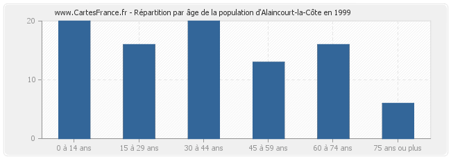 Répartition par âge de la population d'Alaincourt-la-Côte en 1999