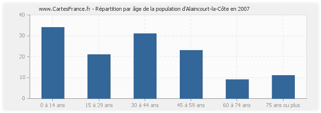 Répartition par âge de la population d'Alaincourt-la-Côte en 2007