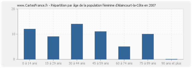 Répartition par âge de la population féminine d'Alaincourt-la-Côte en 2007