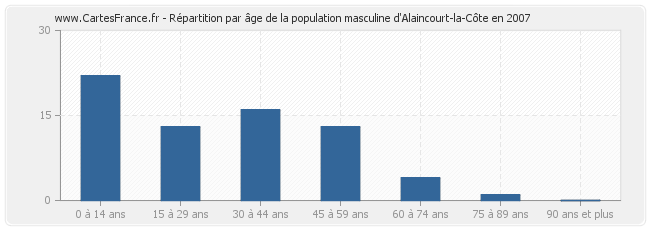 Répartition par âge de la population masculine d'Alaincourt-la-Côte en 2007
