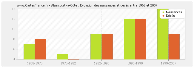 Alaincourt-la-Côte : Evolution des naissances et décès entre 1968 et 2007