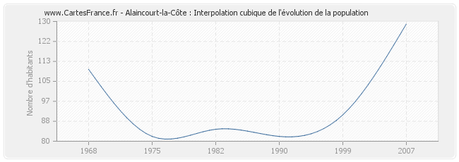 Alaincourt-la-Côte : Interpolation cubique de l'évolution de la population