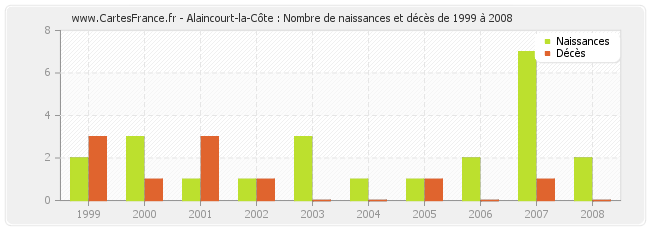 Alaincourt-la-Côte : Nombre de naissances et décès de 1999 à 2008