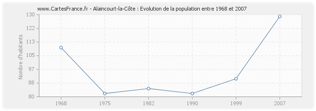 Population Alaincourt-la-Côte