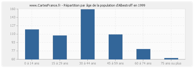 Répartition par âge de la population d'Albestroff en 1999