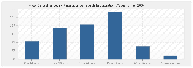 Répartition par âge de la population d'Albestroff en 2007