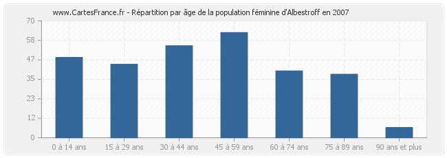 Répartition par âge de la population féminine d'Albestroff en 2007