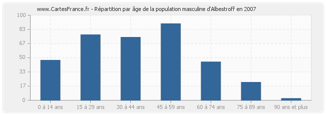 Répartition par âge de la population masculine d'Albestroff en 2007