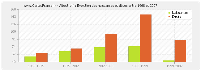 Albestroff : Evolution des naissances et décès entre 1968 et 2007