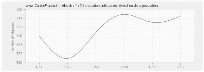 Albestroff : Interpolation cubique de l'évolution de la population