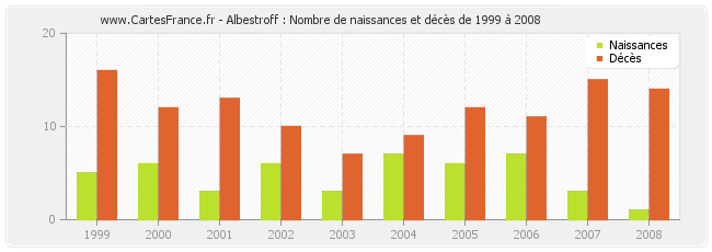 Albestroff : Nombre de naissances et décès de 1999 à 2008