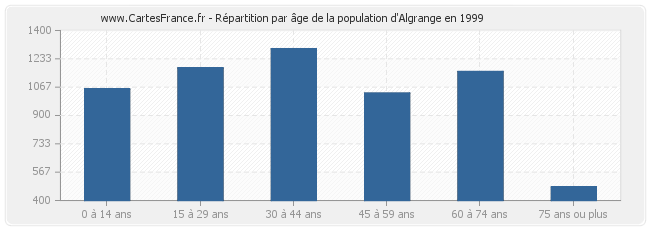 Répartition par âge de la population d'Algrange en 1999