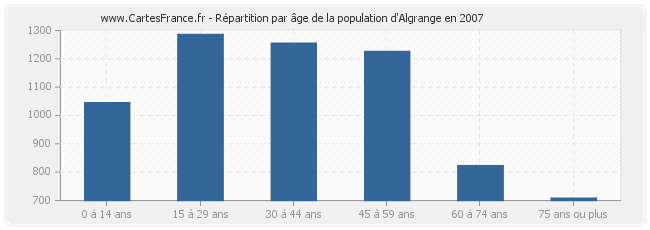 Répartition par âge de la population d'Algrange en 2007