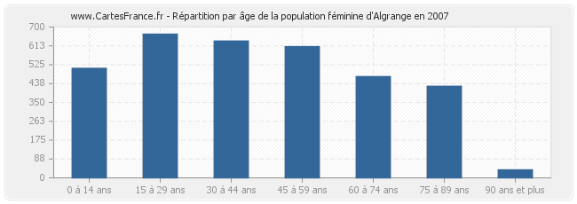 Répartition par âge de la population féminine d'Algrange en 2007