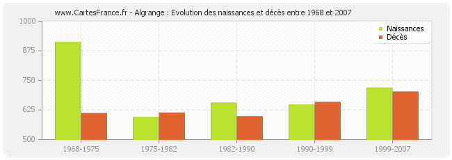 Algrange : Evolution des naissances et décès entre 1968 et 2007