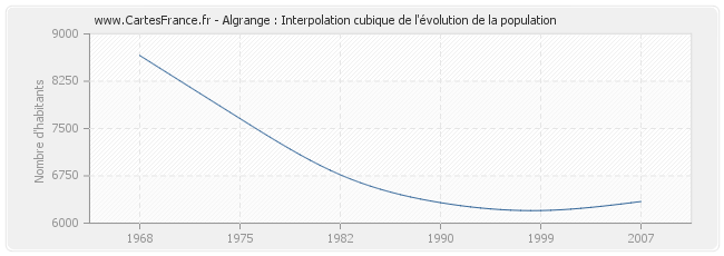 Algrange : Interpolation cubique de l'évolution de la population