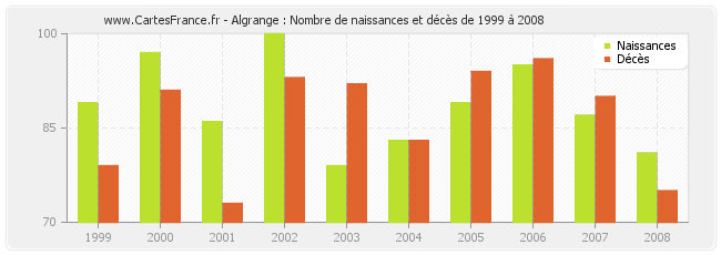 Algrange : Nombre de naissances et décès de 1999 à 2008