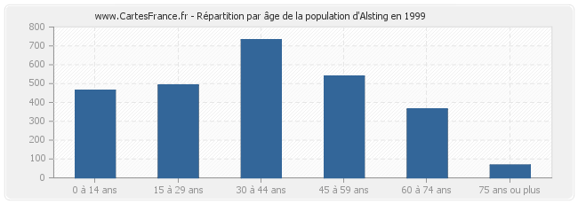Répartition par âge de la population d'Alsting en 1999