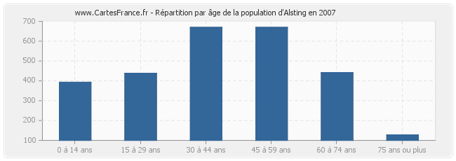 Répartition par âge de la population d'Alsting en 2007
