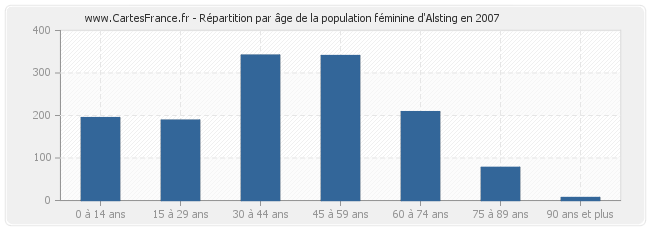 Répartition par âge de la population féminine d'Alsting en 2007