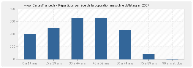 Répartition par âge de la population masculine d'Alsting en 2007