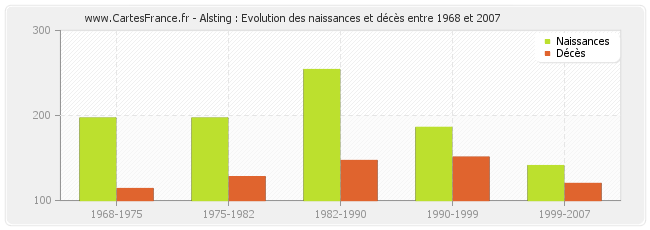 Alsting : Evolution des naissances et décès entre 1968 et 2007
