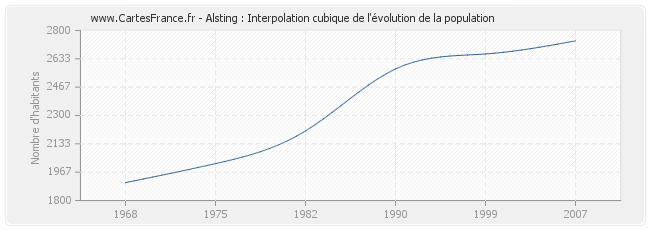Alsting : Interpolation cubique de l'évolution de la population