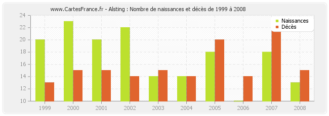 Alsting : Nombre de naissances et décès de 1999 à 2008