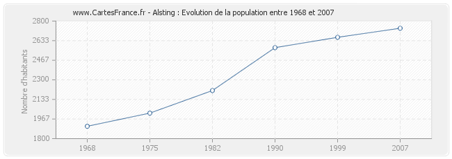 Population Alsting