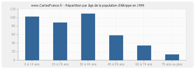 Répartition par âge de la population d'Altrippe en 1999