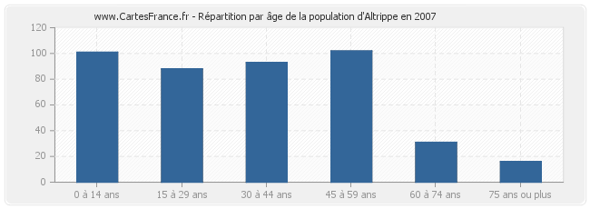 Répartition par âge de la population d'Altrippe en 2007
