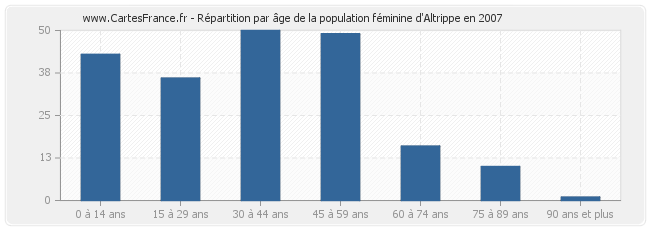 Répartition par âge de la population féminine d'Altrippe en 2007