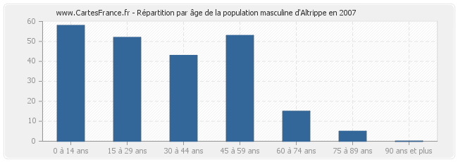 Répartition par âge de la population masculine d'Altrippe en 2007