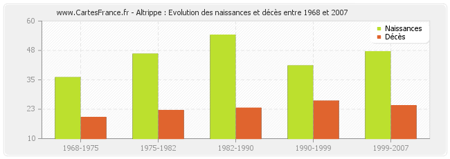 Altrippe : Evolution des naissances et décès entre 1968 et 2007
