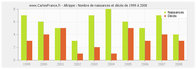 Altrippe : Nombre de naissances et décès de 1999 à 2008