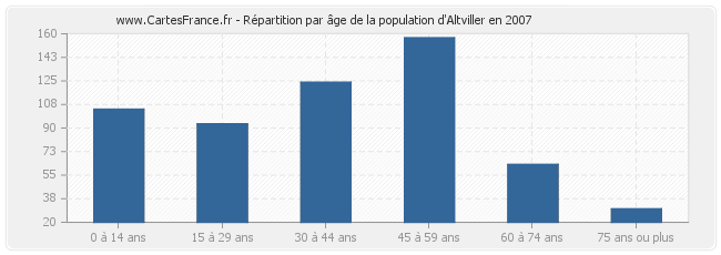 Répartition par âge de la population d'Altviller en 2007