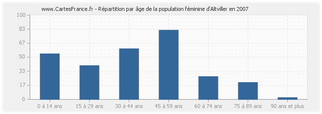 Répartition par âge de la population féminine d'Altviller en 2007