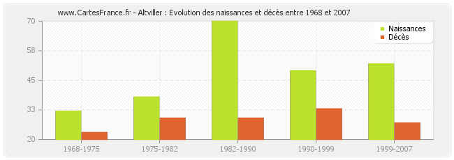 Altviller : Evolution des naissances et décès entre 1968 et 2007