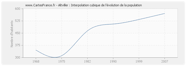 Altviller : Interpolation cubique de l'évolution de la population